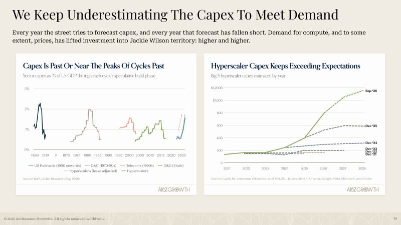 Slide 16: every year the capex forecast was too low.