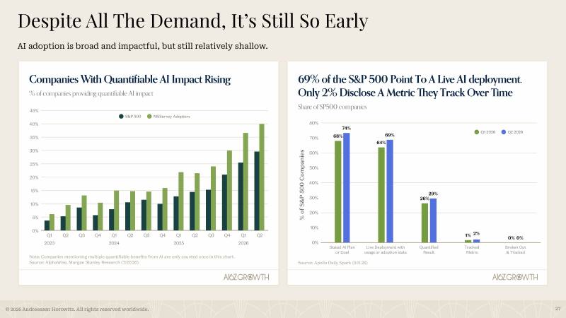Slide 27: "Despite all the demand, it is still so early."