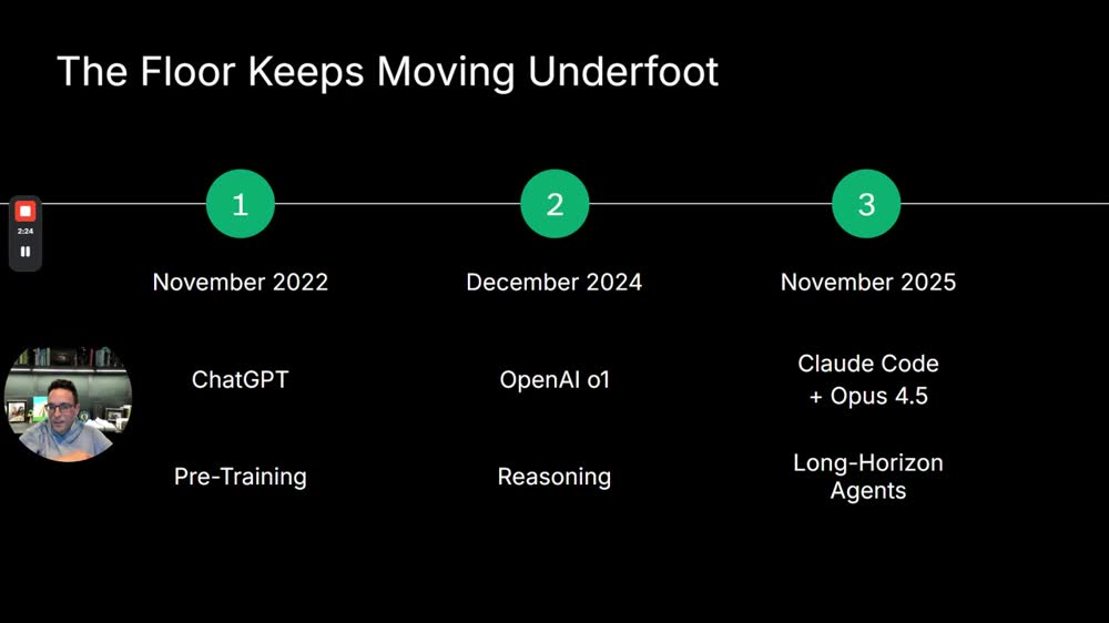 Slide "The Floor Keeps Moving Underfoot" (2:20): Nov 2022 ChatGPT pre-training, Dec 2024 OpenAI o1 reasoning, Nov 2025 Claude Code + Opus 4.5 long-horizon agents.